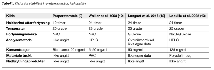 Tabell 1. Kilder for stabilitet i romtemperatur, kloksacillin.