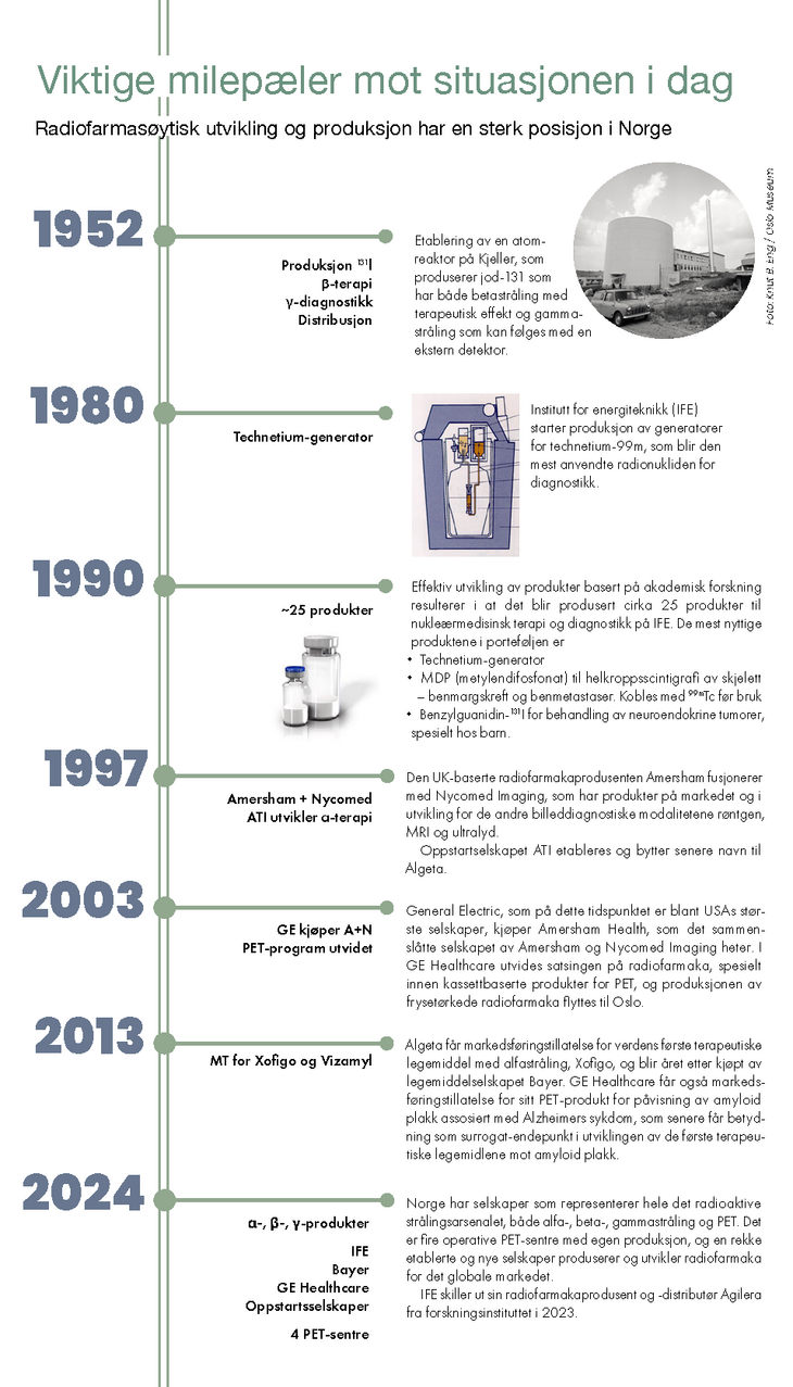 Tidslinje over norsk radiofarmasi